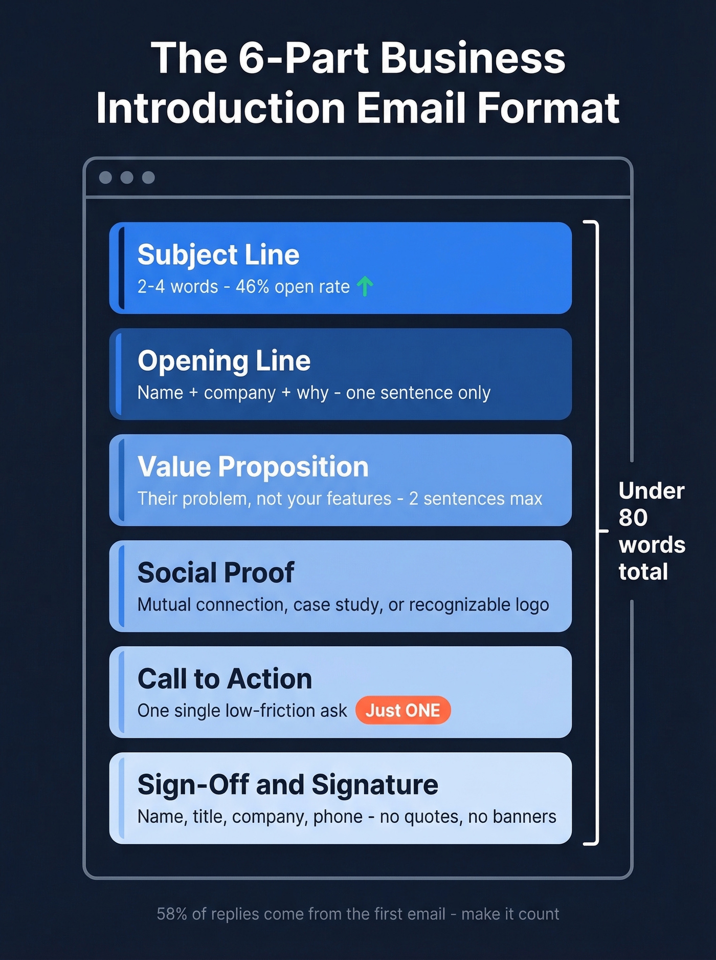 Six components of a business introduction email format
