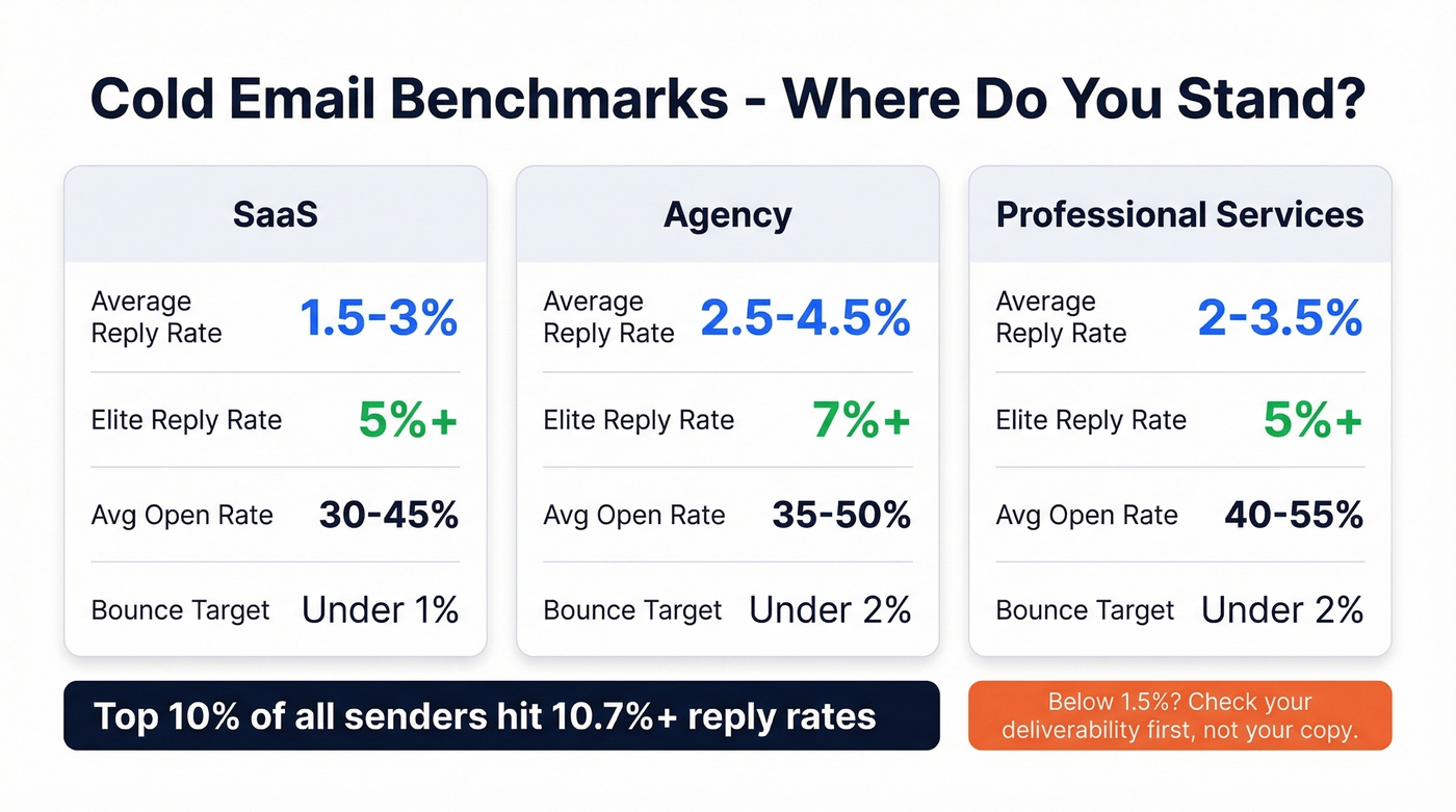 Cold email reply rate benchmarks by industry tier