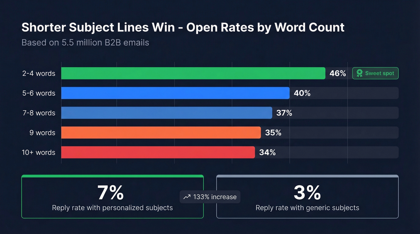 Subject line word count vs open rate bar chart