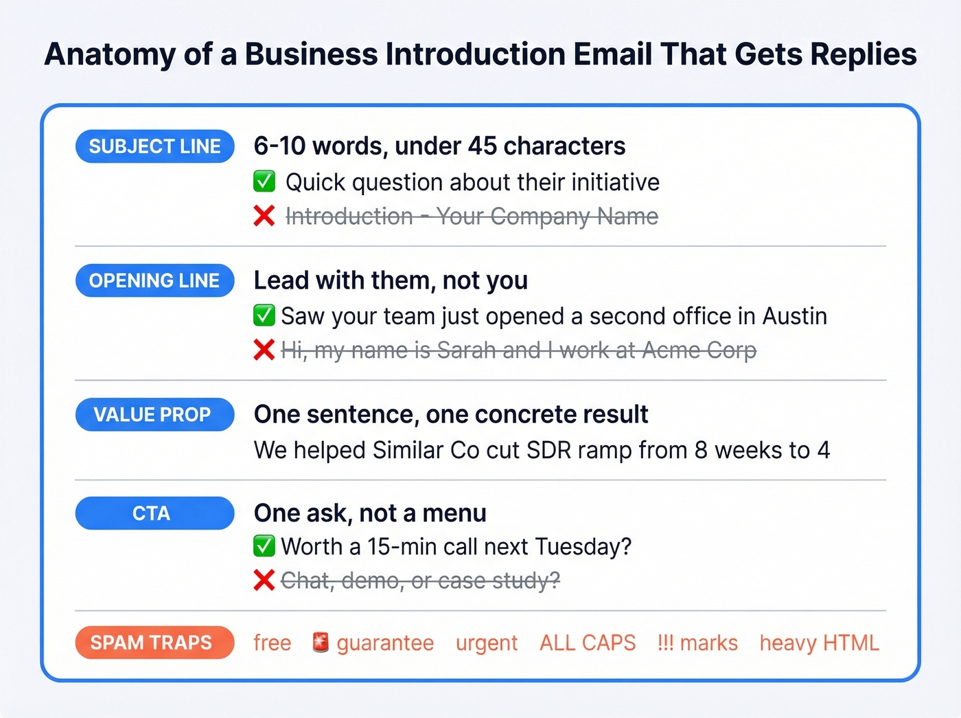 Anatomy of a strong business introduction email structure