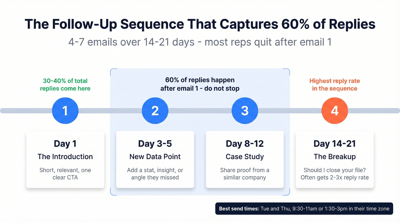 Follow-up email sequence timeline over 21 days