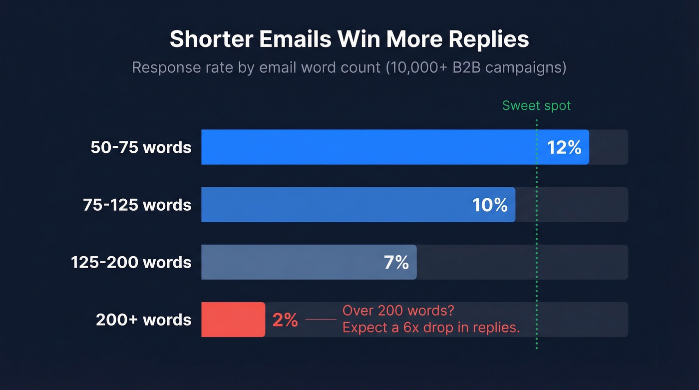 Email word count vs response rate bar chart