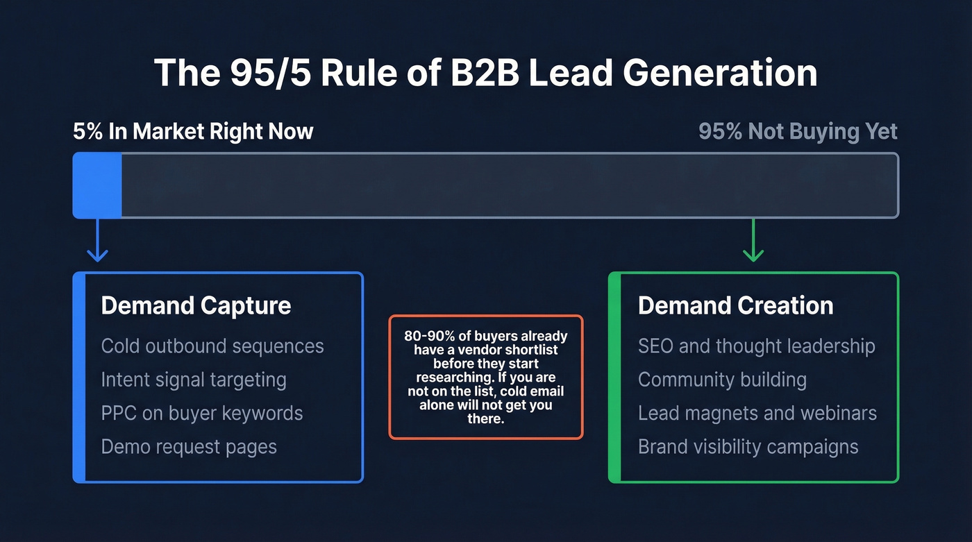 95/5 rule showing demand capture vs demand creation