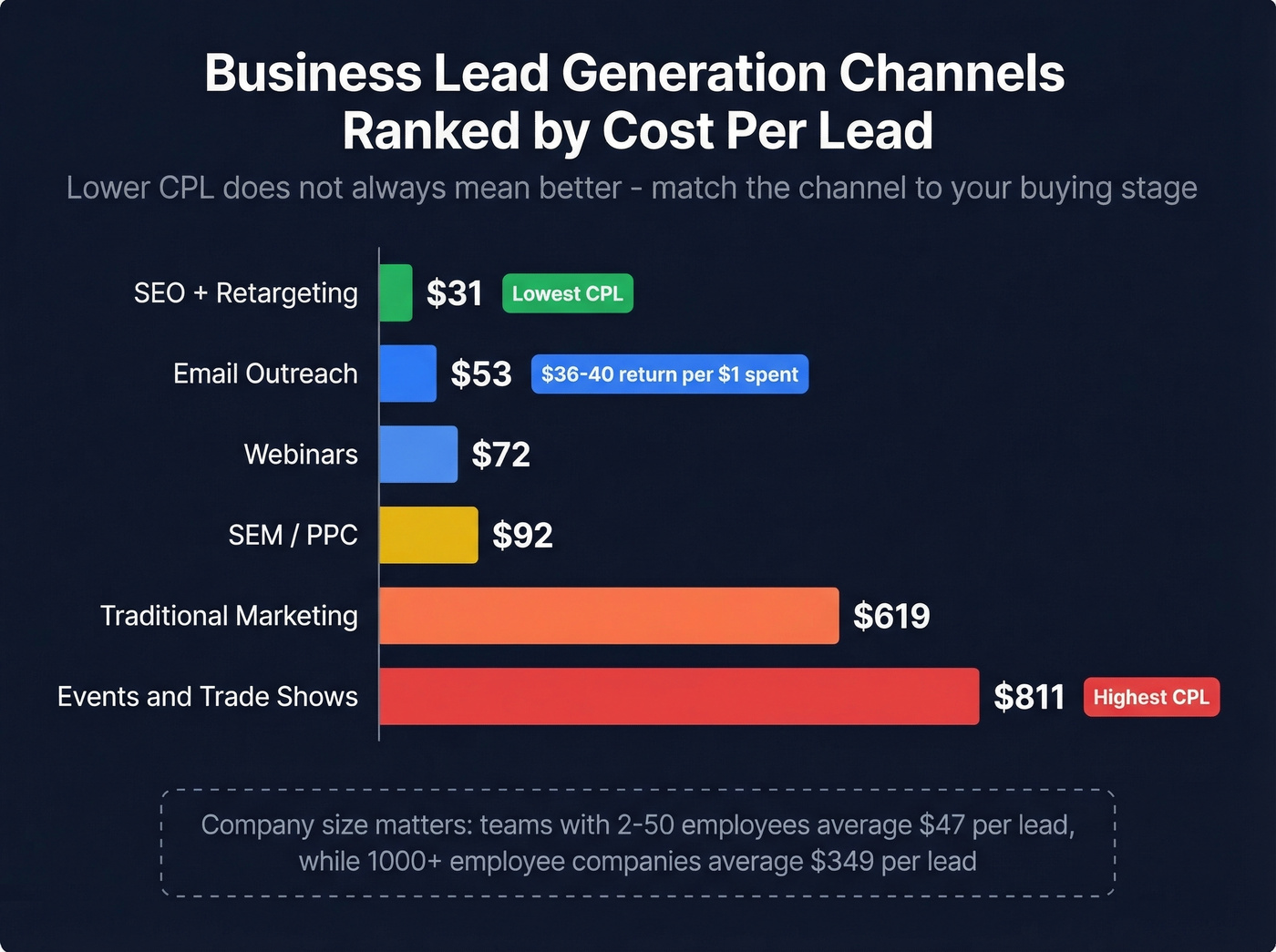 B2B lead generation channels ranked by cost per lead