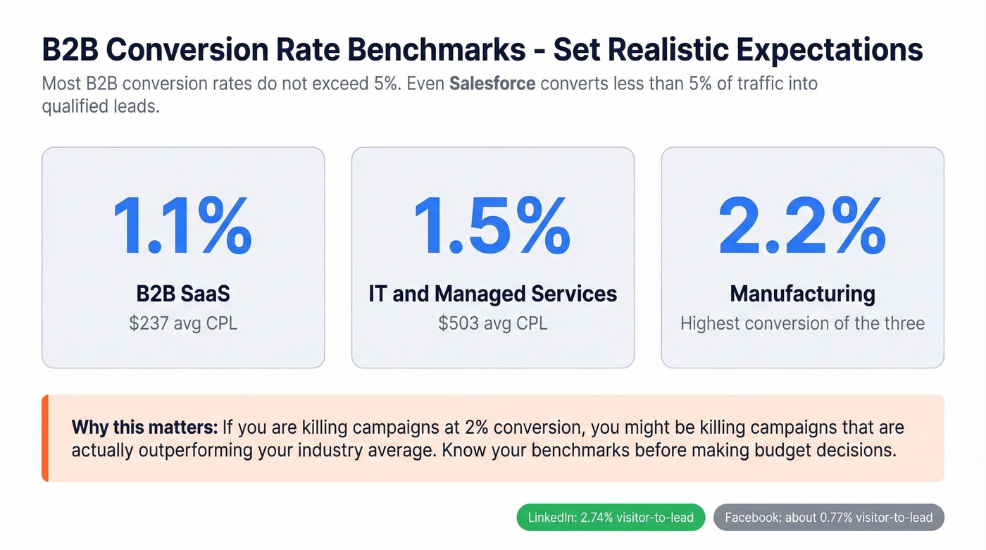 B2B conversion rate benchmarks by industry with realistic expectations