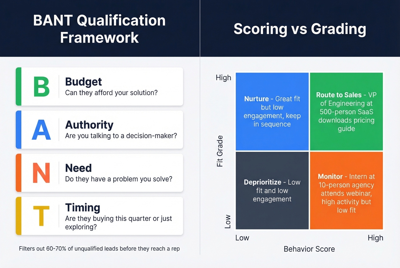 BANT framework and lead scoring vs grading matrix