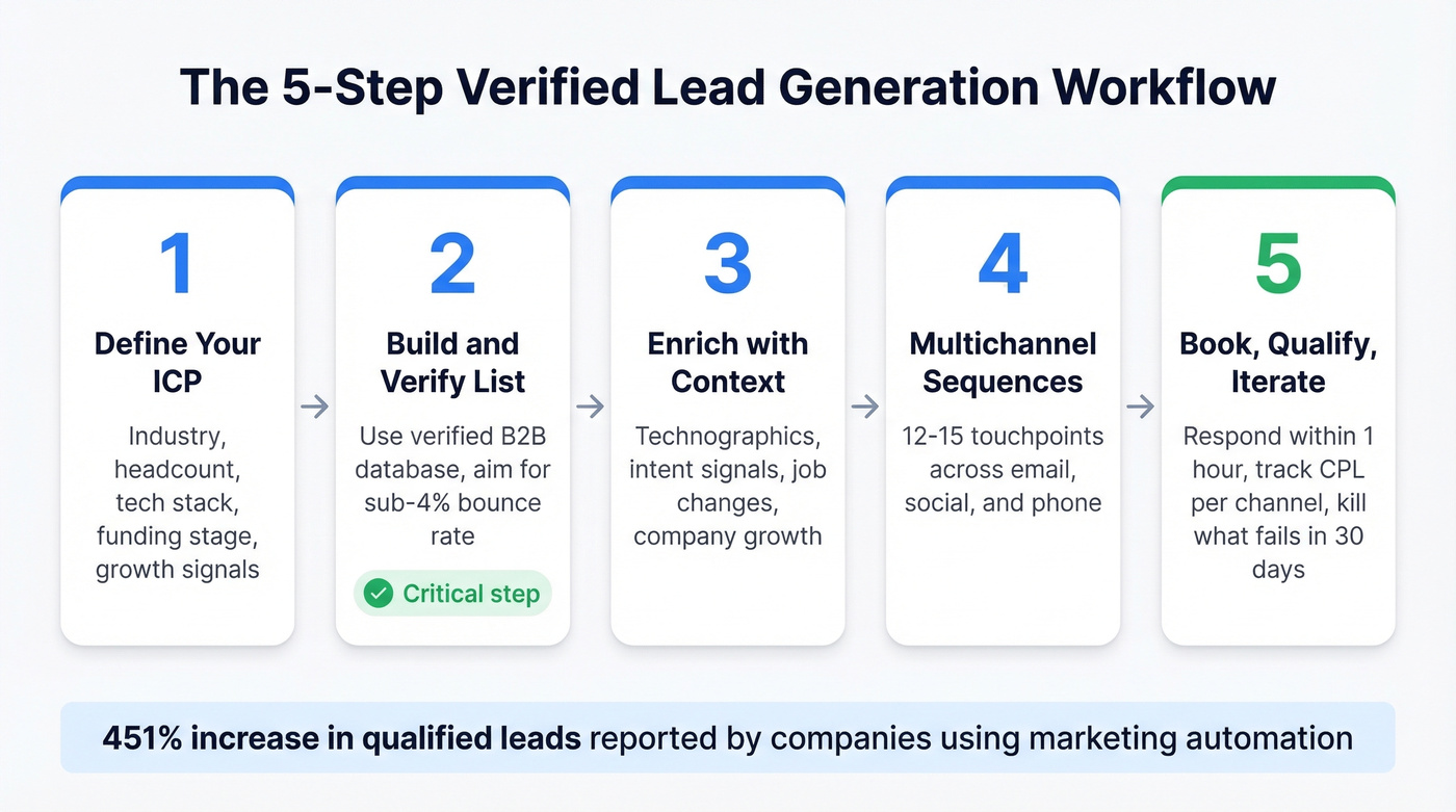 Five-step verified lead generation workflow diagram
