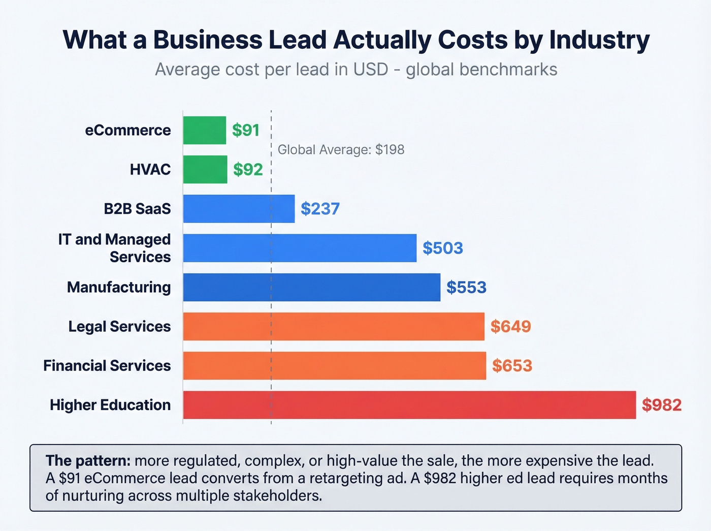 Cost per lead comparison by industry horizontal bar chart