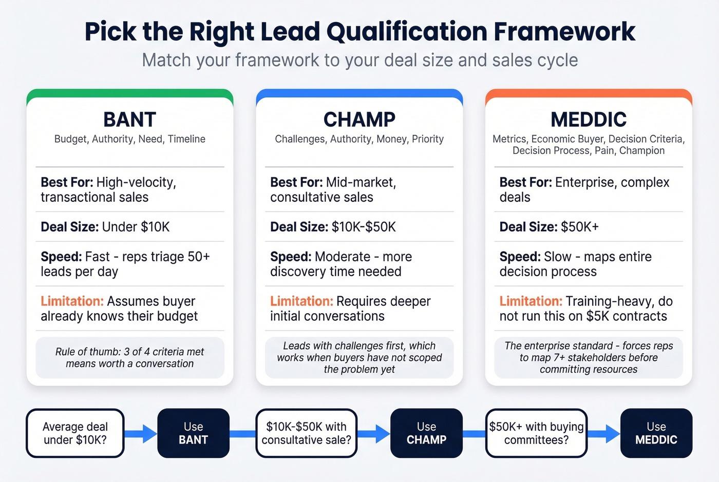 BANT vs CHAMP vs MEDDIC qualification framework comparison