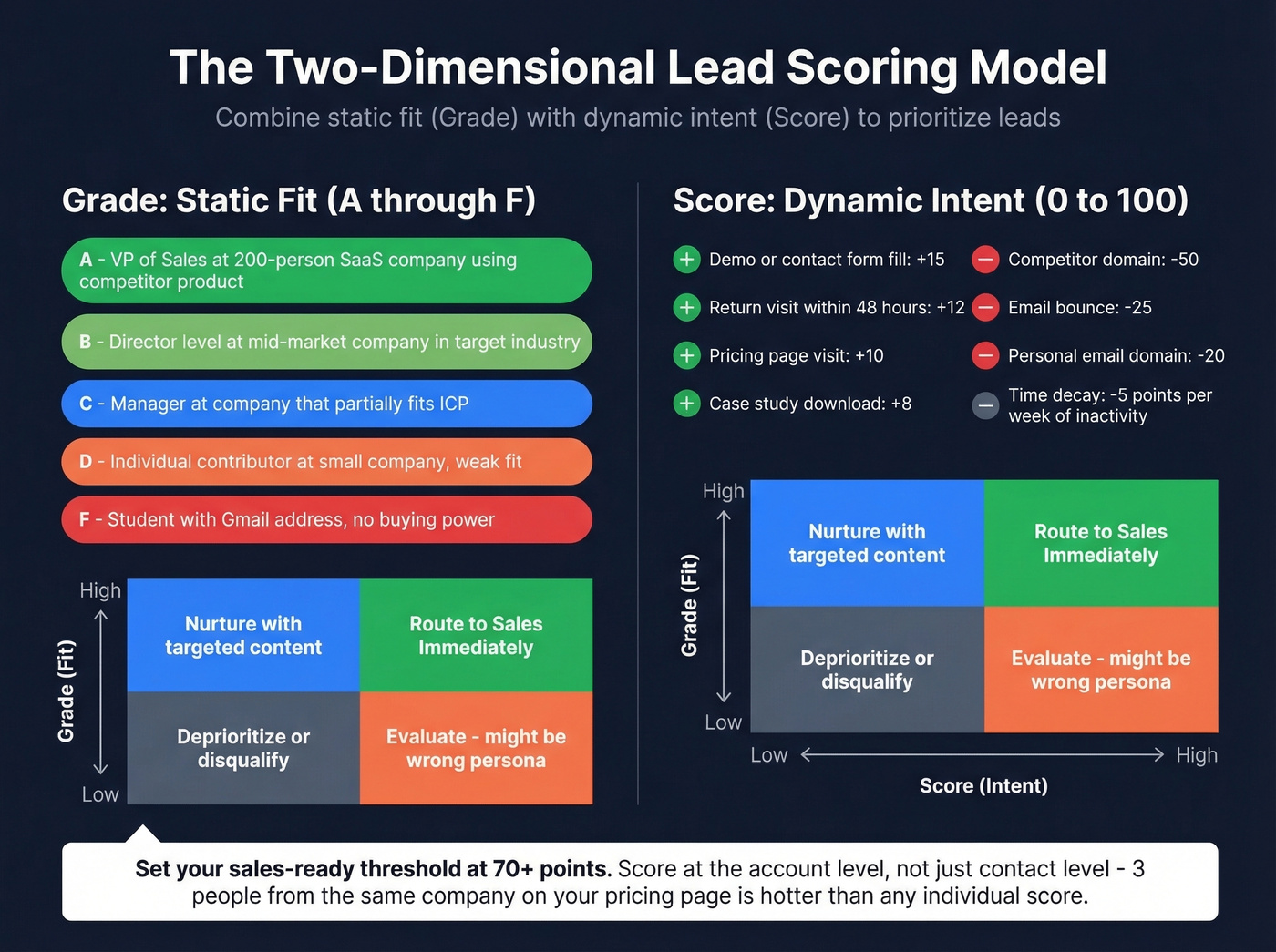 Lead scoring rubric with grade and score dimensions