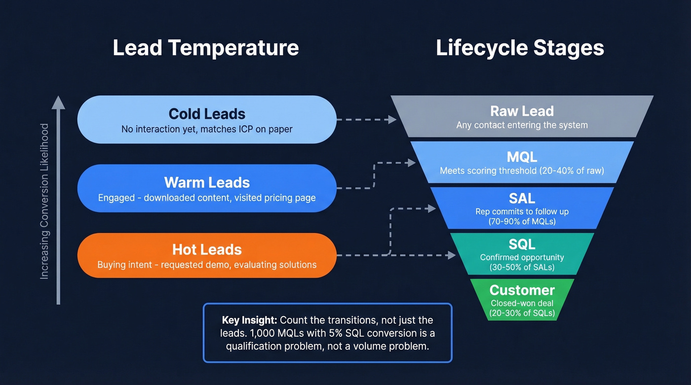 Lead temperature and lifecycle stage funnel diagram