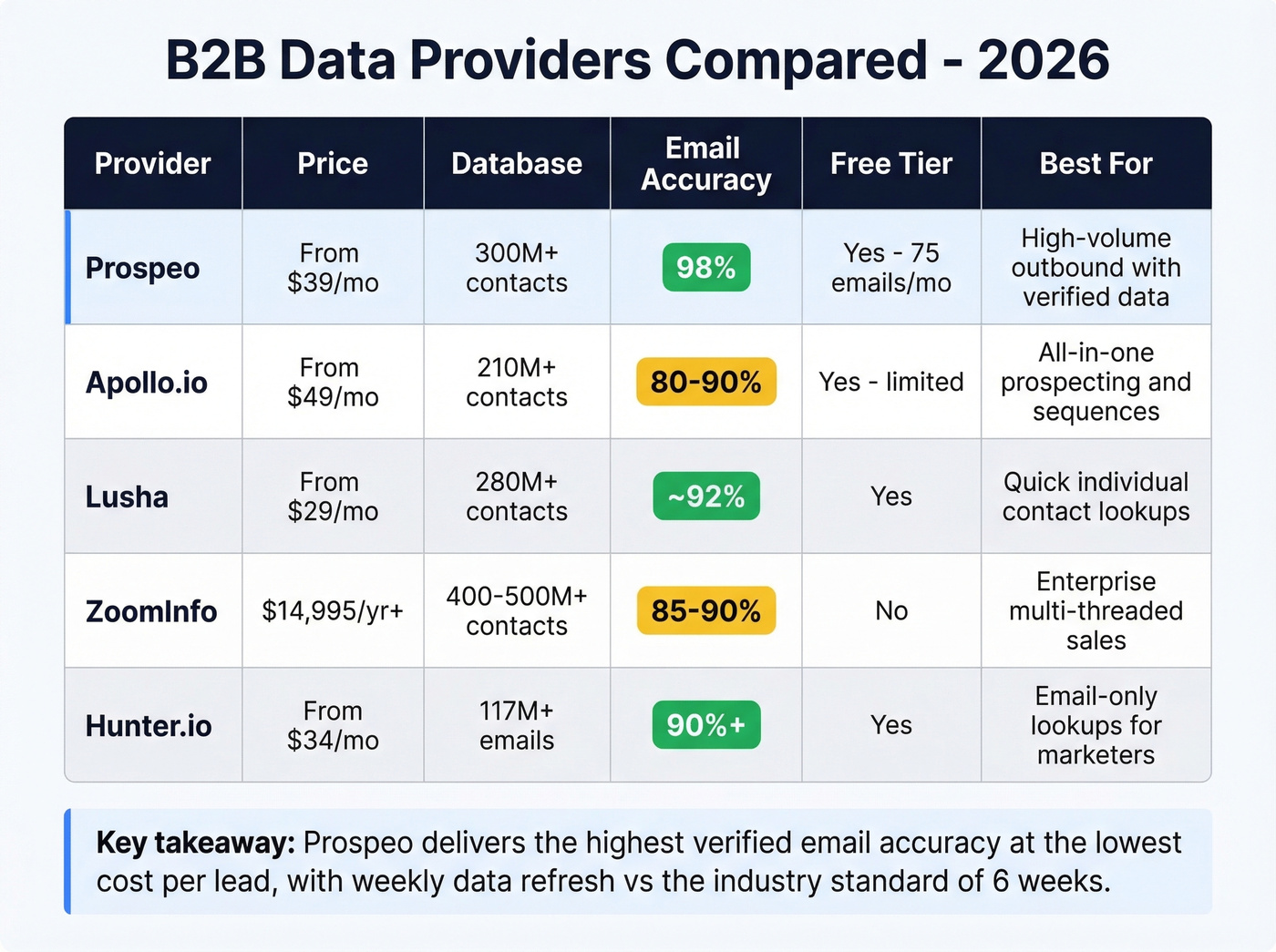 B2B data provider comparison matrix with accuracy and pricing