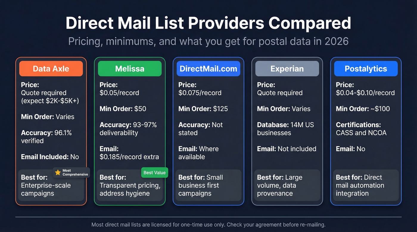 Direct mail list providers comparison with pricing tiers