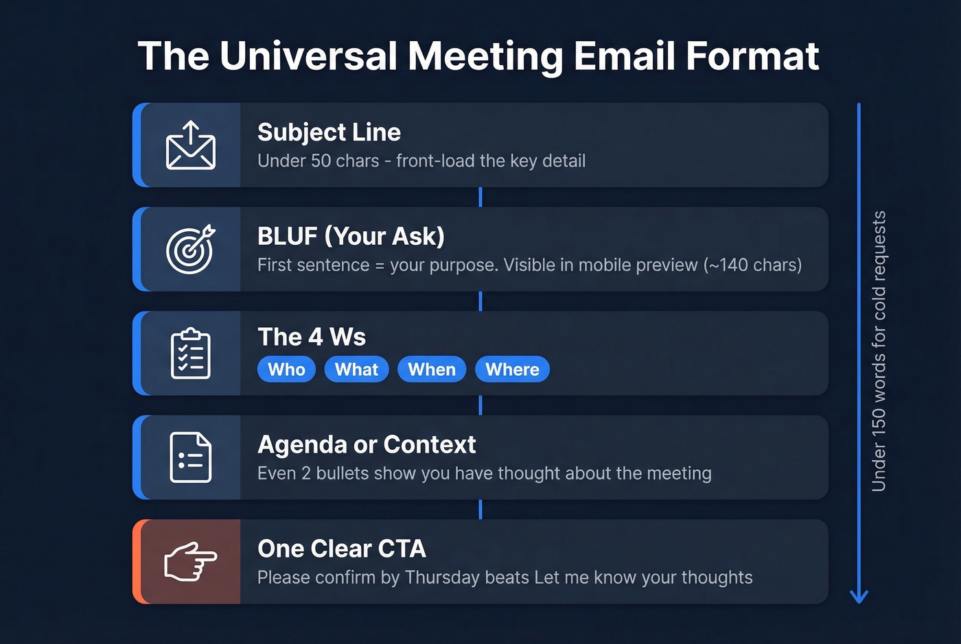 Universal business meeting email format structure diagram