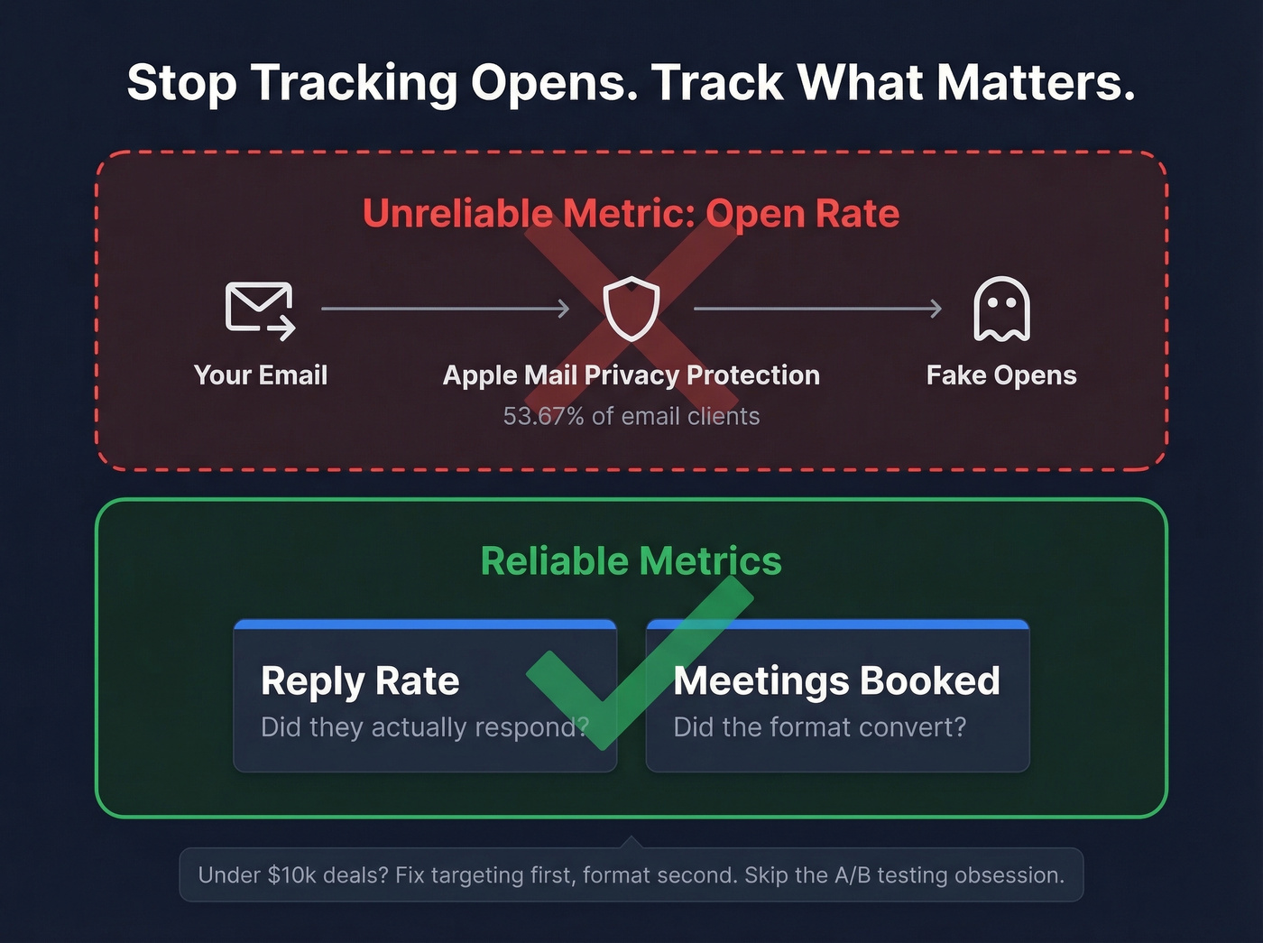 Why open rates are unreliable metric diagram