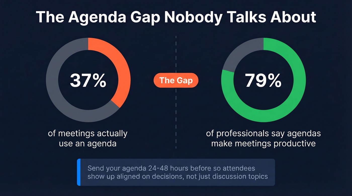 Meeting agenda usage gap statistic visual