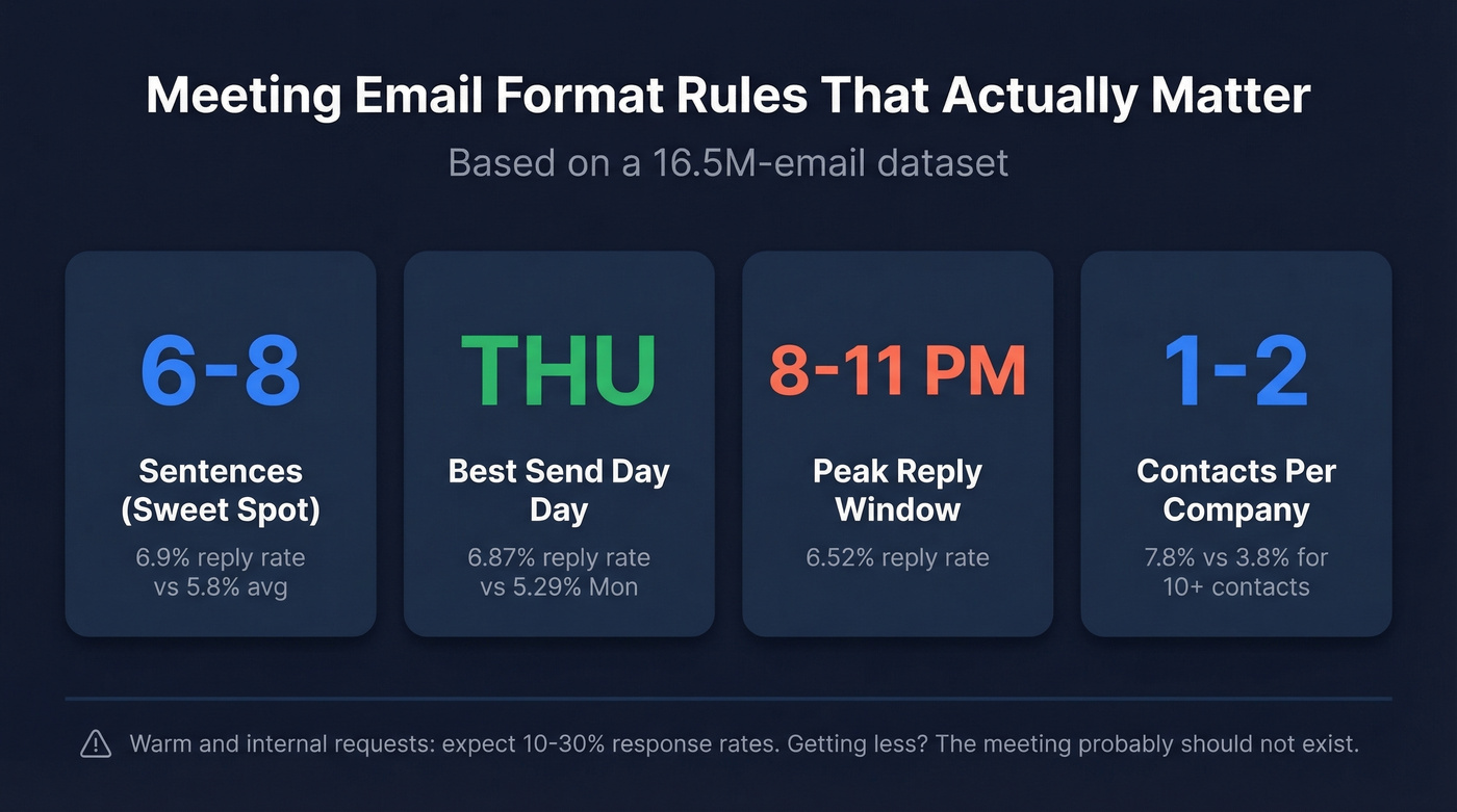 Email performance stats from 16.5M email dataset