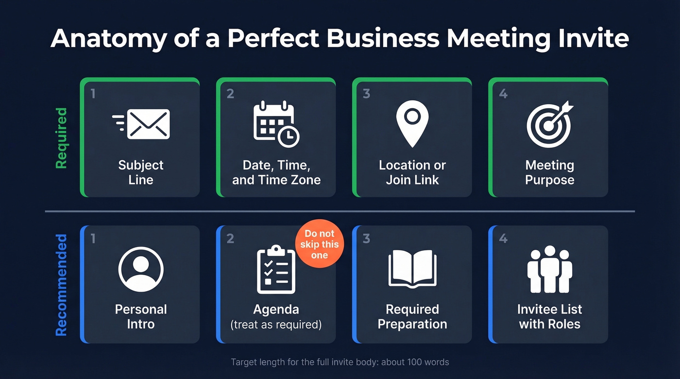 8-part meeting invite anatomy framework diagram