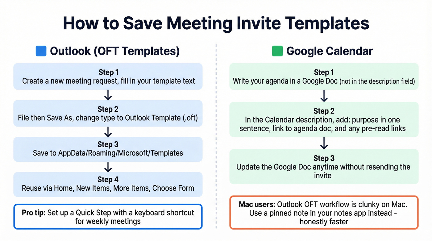 Side-by-side Outlook vs Google Calendar template workflow
