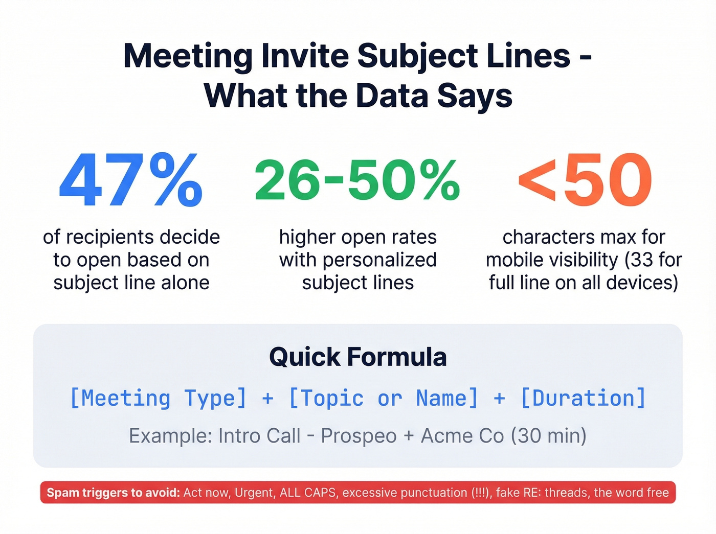 Meeting invite subject line stats and best practices