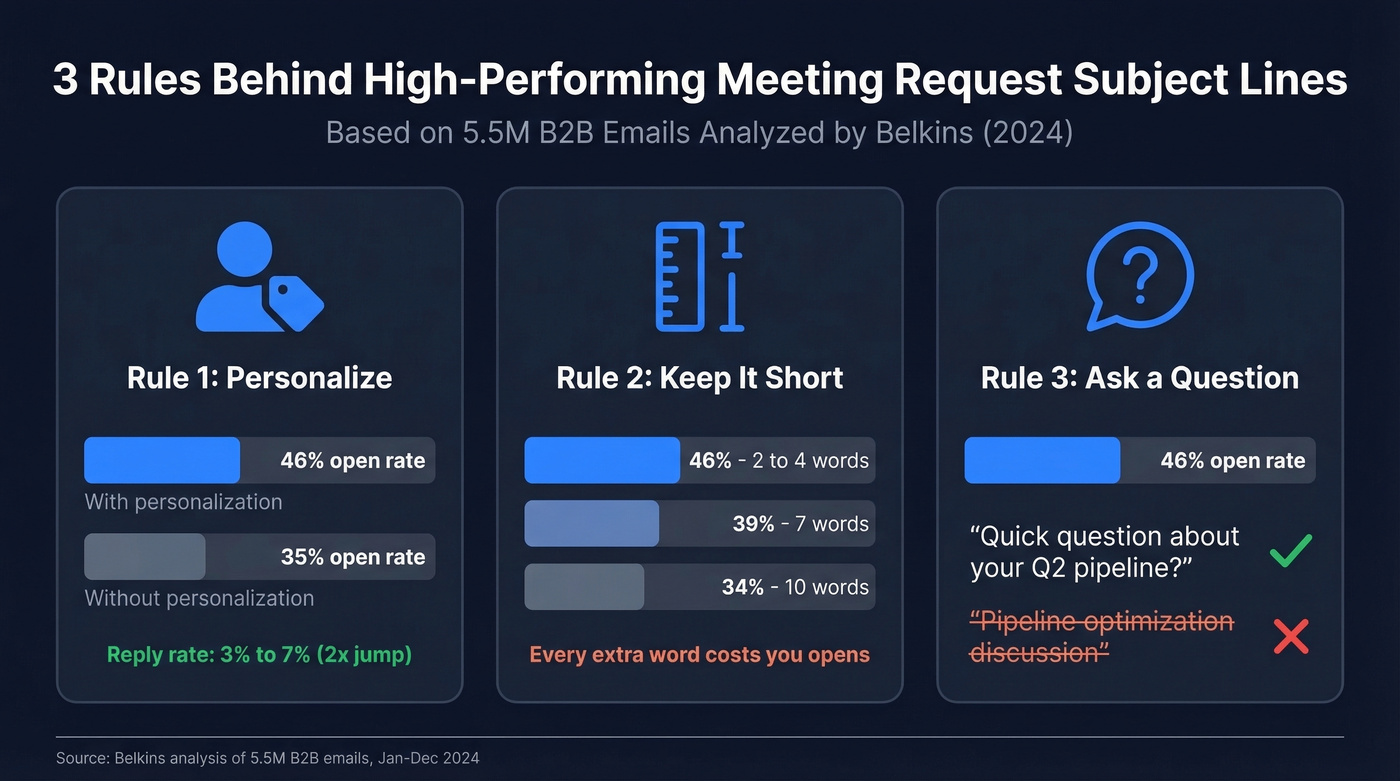 Three rules from 5.5M emails with open rate stats