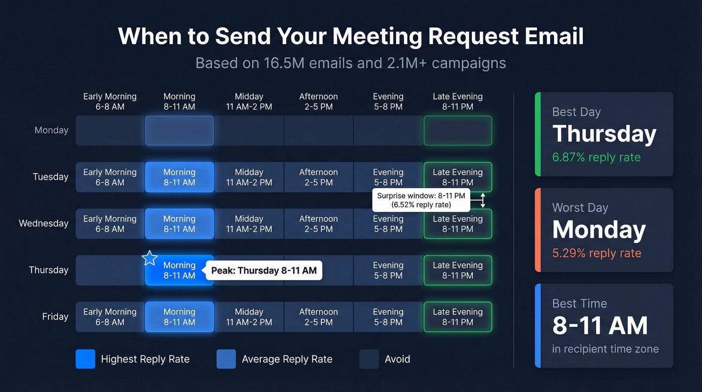 Optimal send time heatmap for meeting request emails