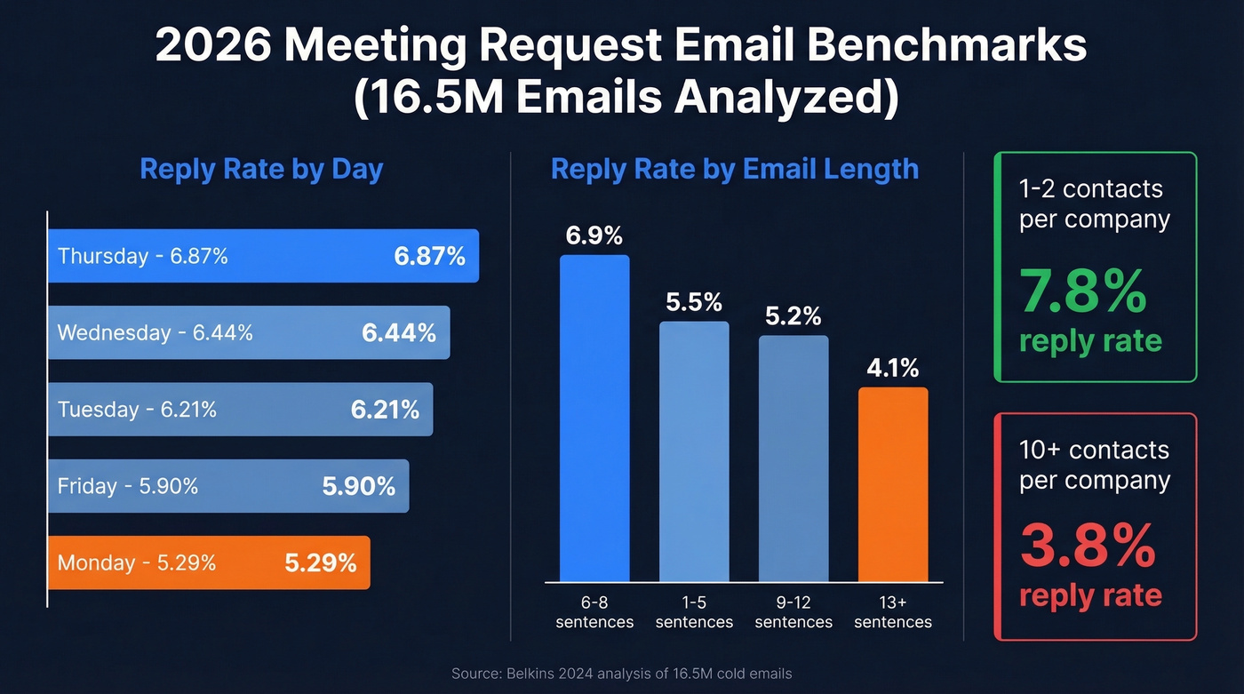 2026 email benchmarks showing reply rates by day and length