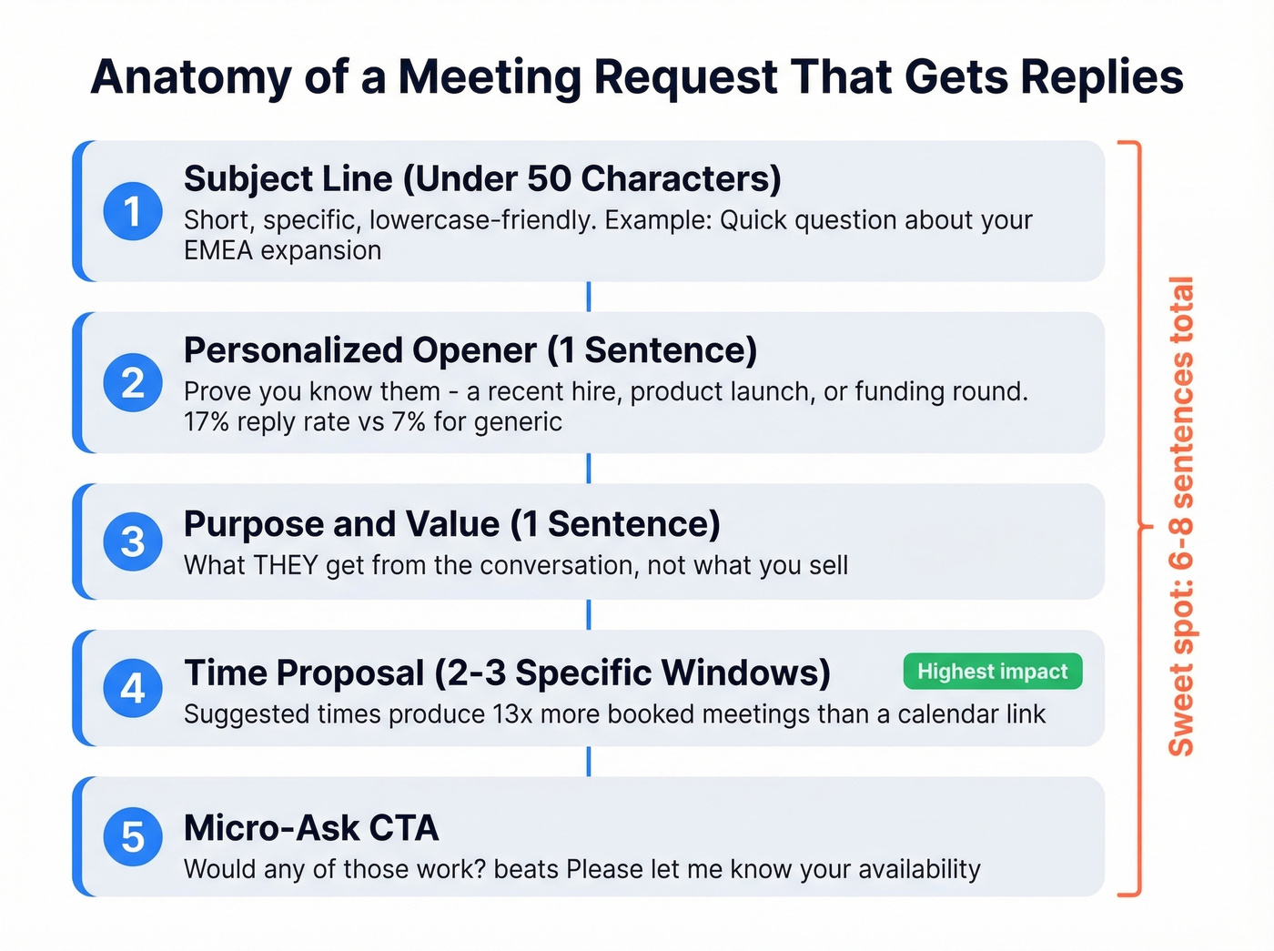 Five-part anatomy of a meeting request email structure