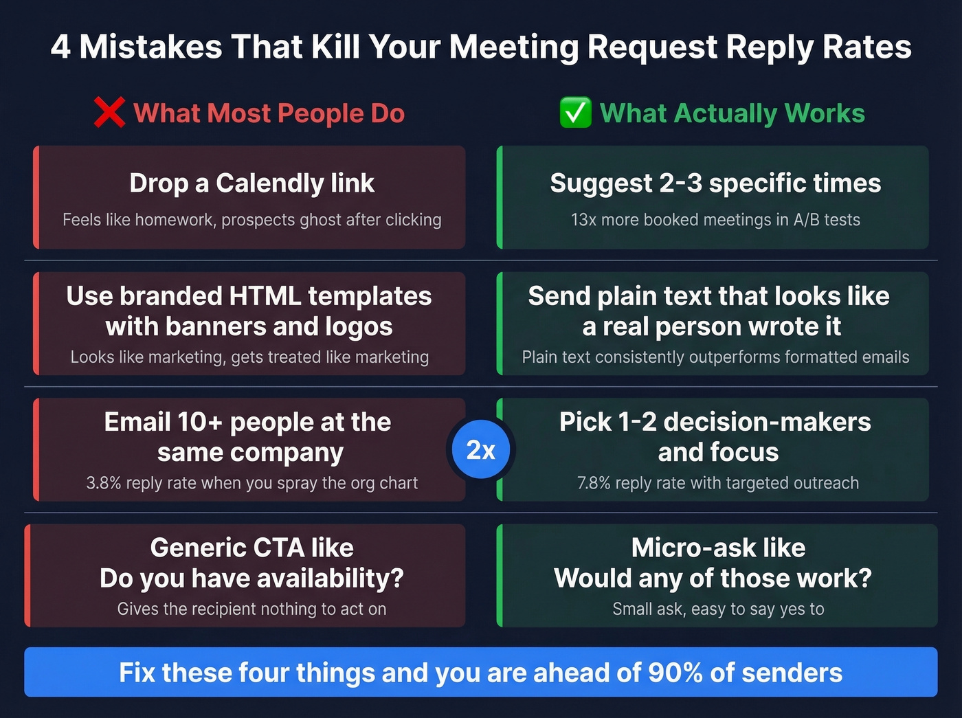 Four common meeting request mistakes with do vs dont comparisons