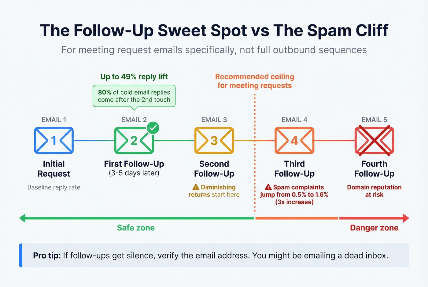 Follow-up cadence showing reply lift vs spam risk cliff