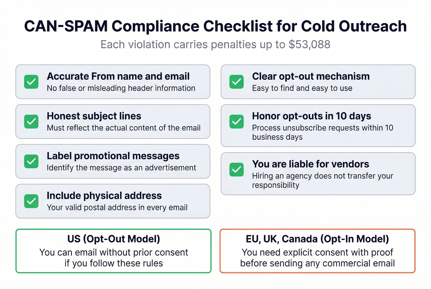 CAN-SPAM compliance checklist for cold email outreach