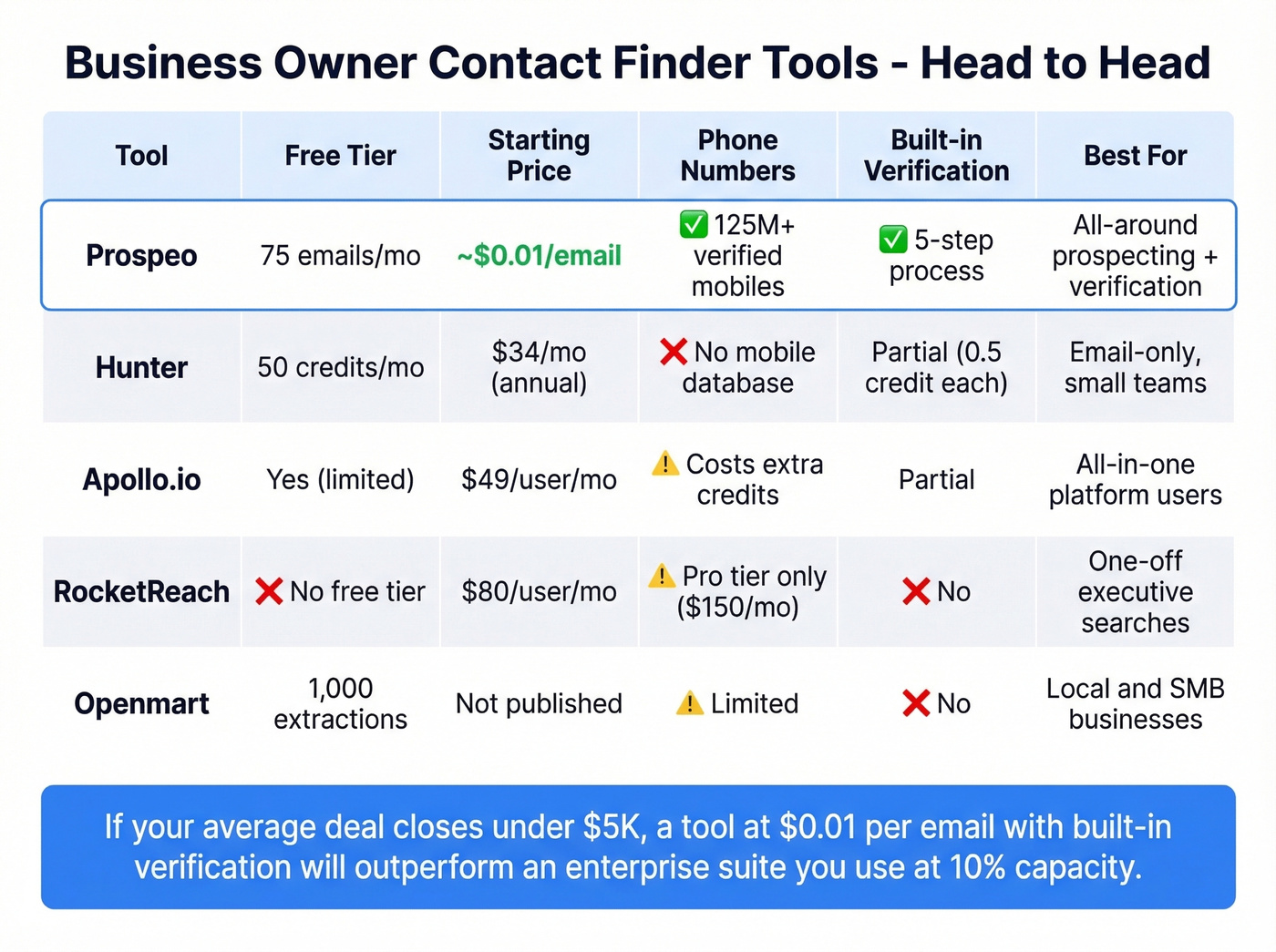 Contact finder tools pricing and features comparison matrix