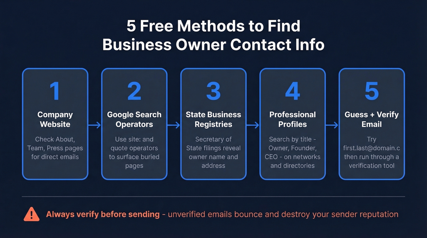 Five free methods to find business owner contacts