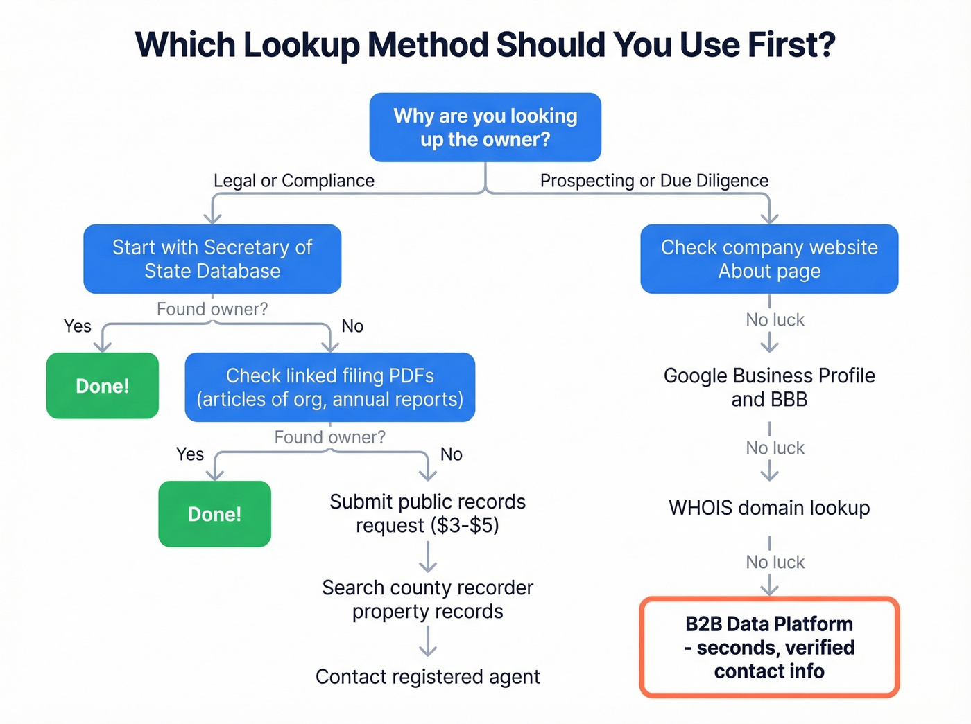Decision flow chart for choosing the right business owner lookup method