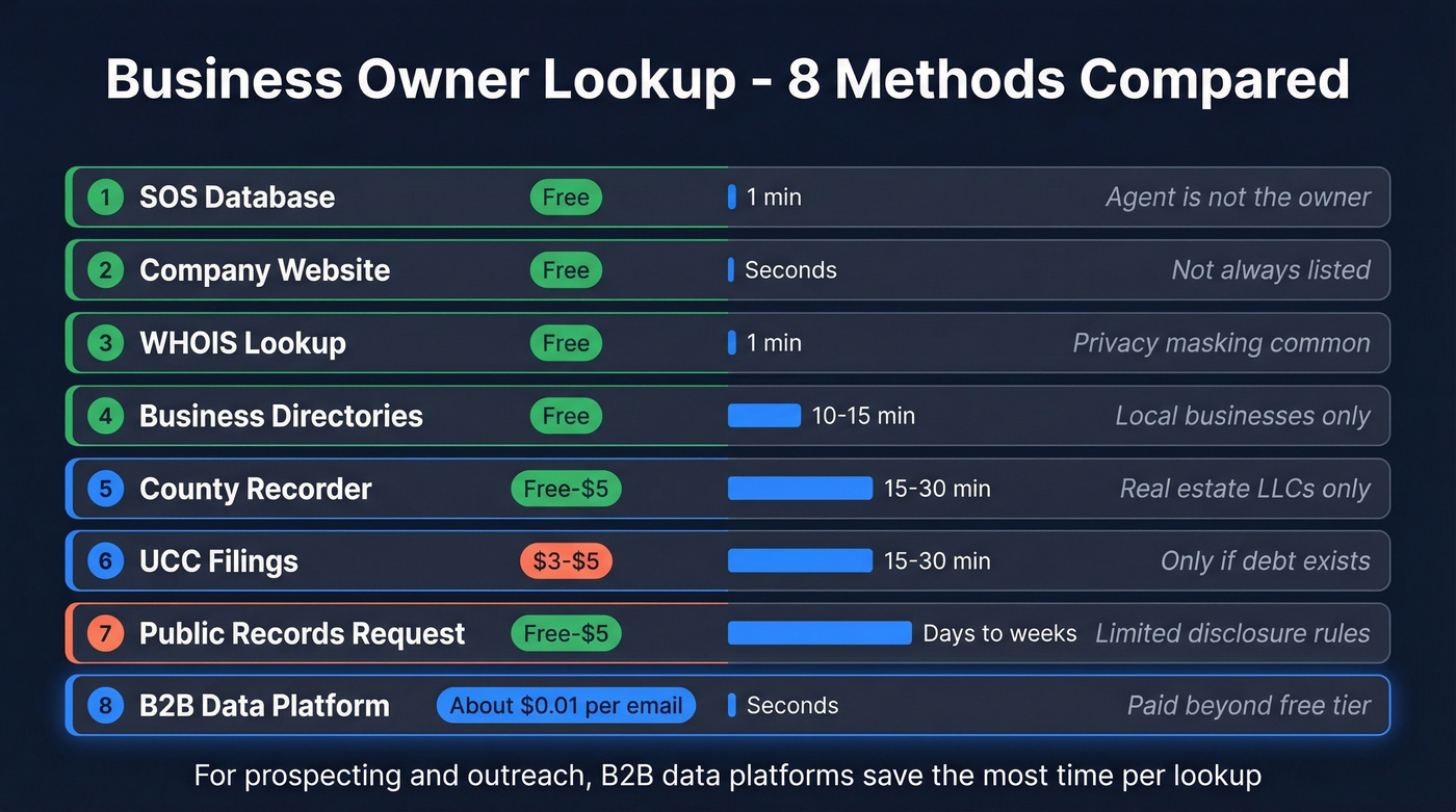 Visual comparison of all 8 business owner lookup methods by cost and time