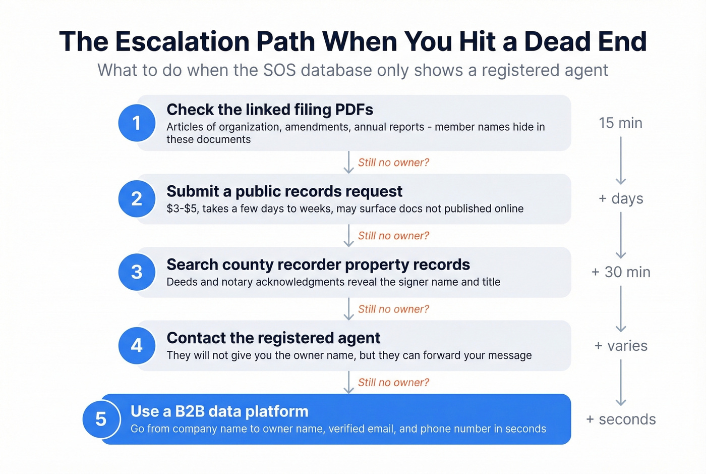 Step-by-step escalation path when business owner is not listed