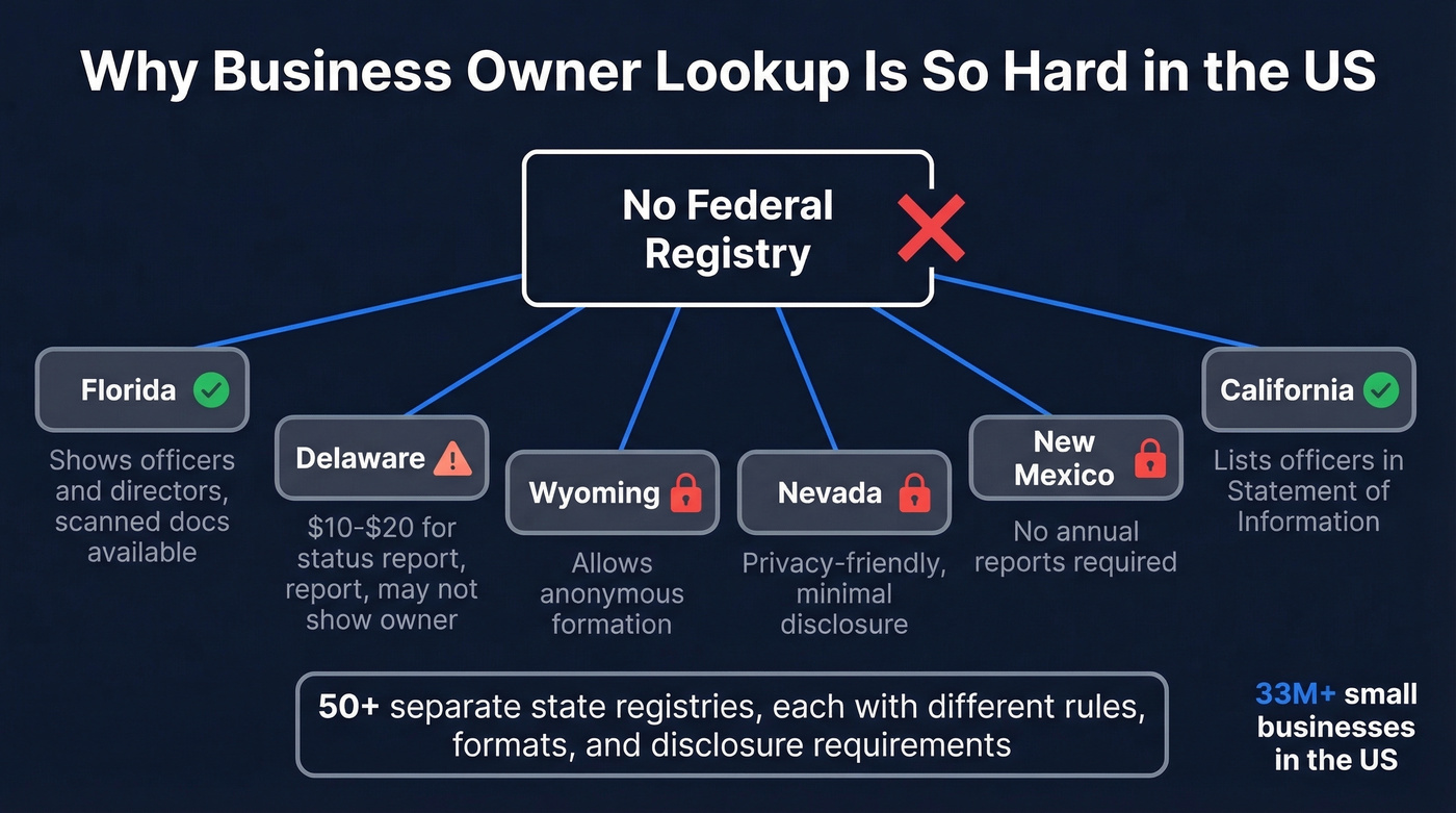 US business registry fragmentation and transparency gaps by state