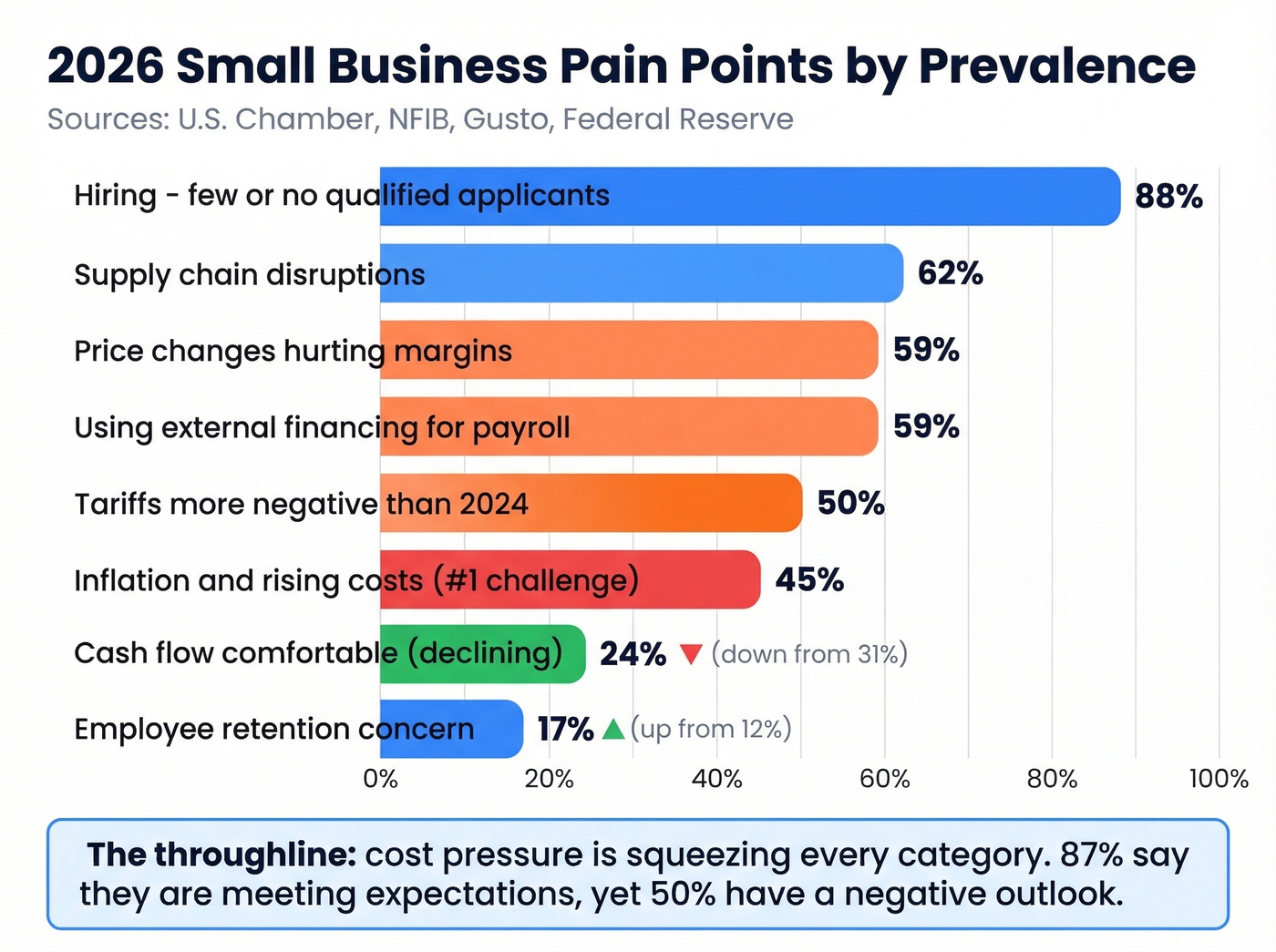 Horizontal bar chart of 2026 SMB pain point prevalence