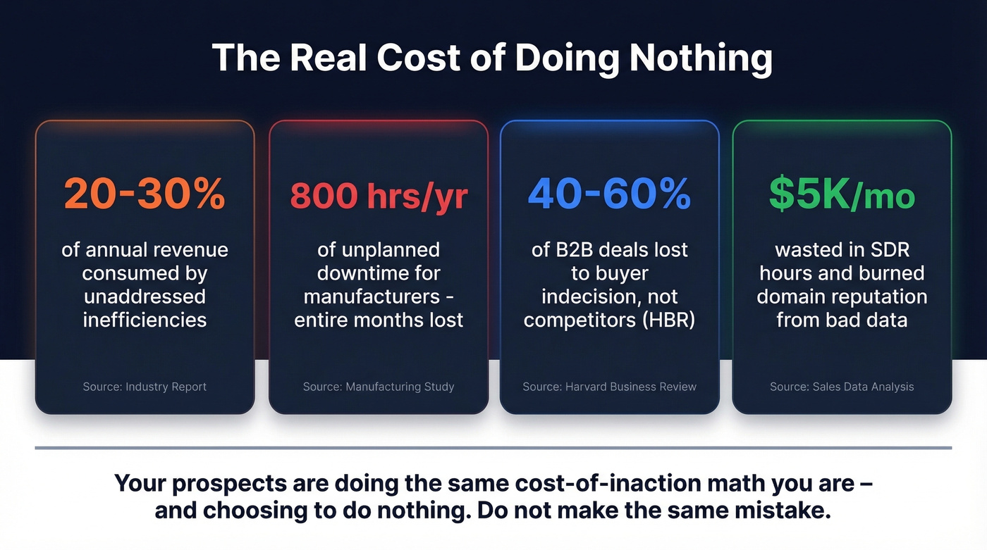 Key statistics on the cost of inaction for businesses