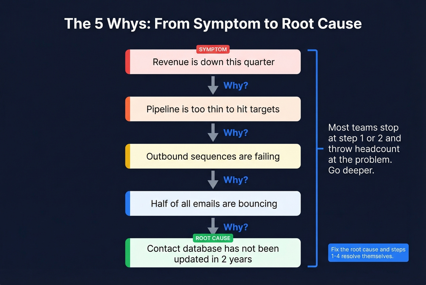 Five Whys diagnostic example from revenue to root cause