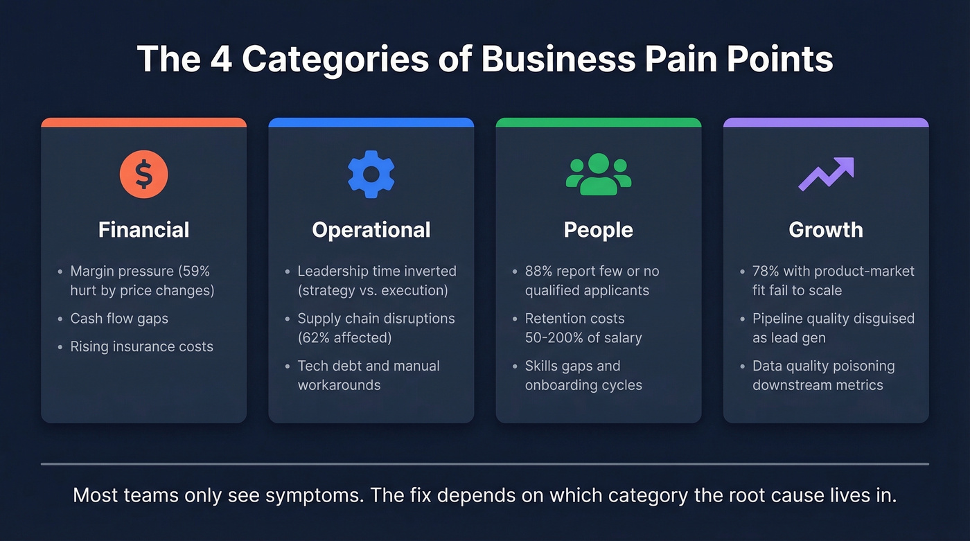 Four categories of business pain points with examples