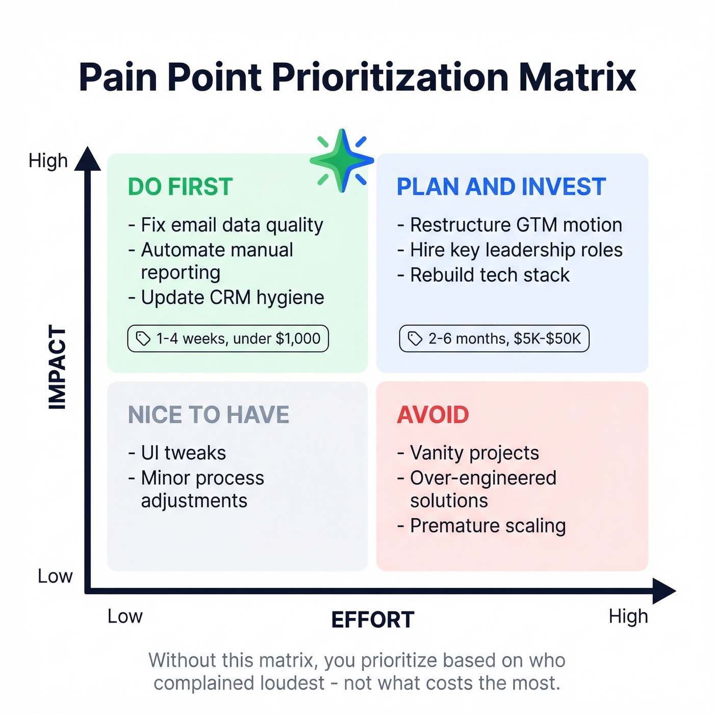 Impact vs effort prioritization matrix for pain points