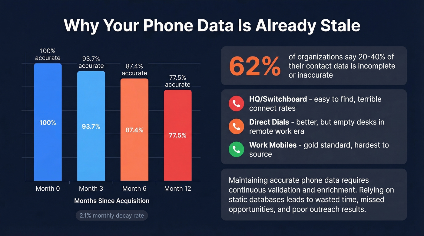 B2B phone data decay rate and accuracy stats