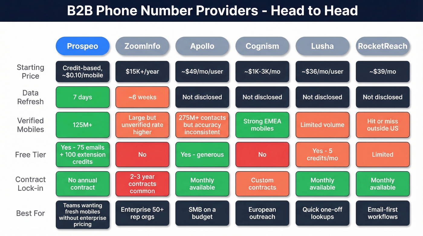B2B phone data providers comparison matrix