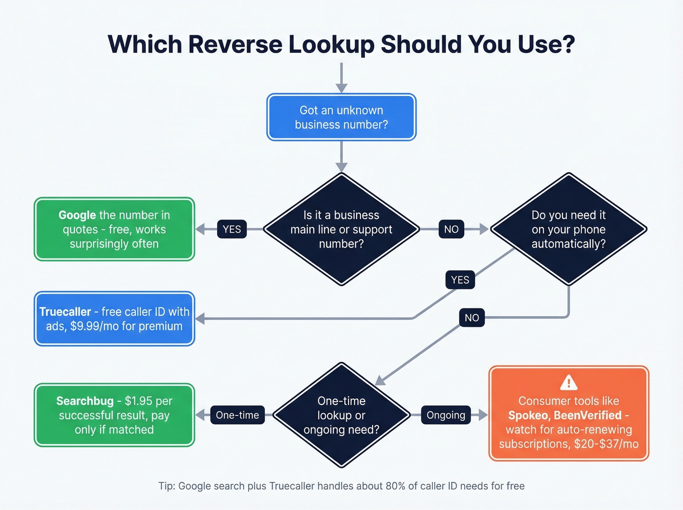Decision tree for choosing a reverse lookup method