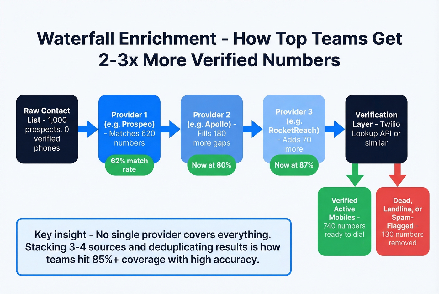 Waterfall enrichment process for phone number verification
