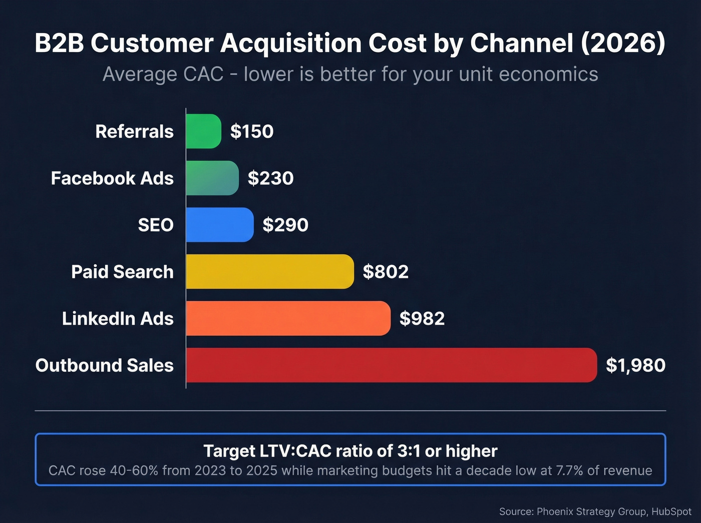 CAC by channel horizontal bar chart with benchmarks