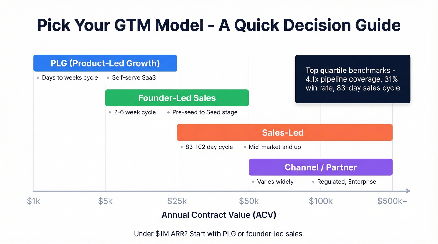 GTM model selection guide by ACV and stage