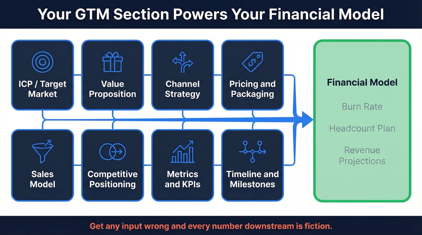 GTM section components feeding into financial model