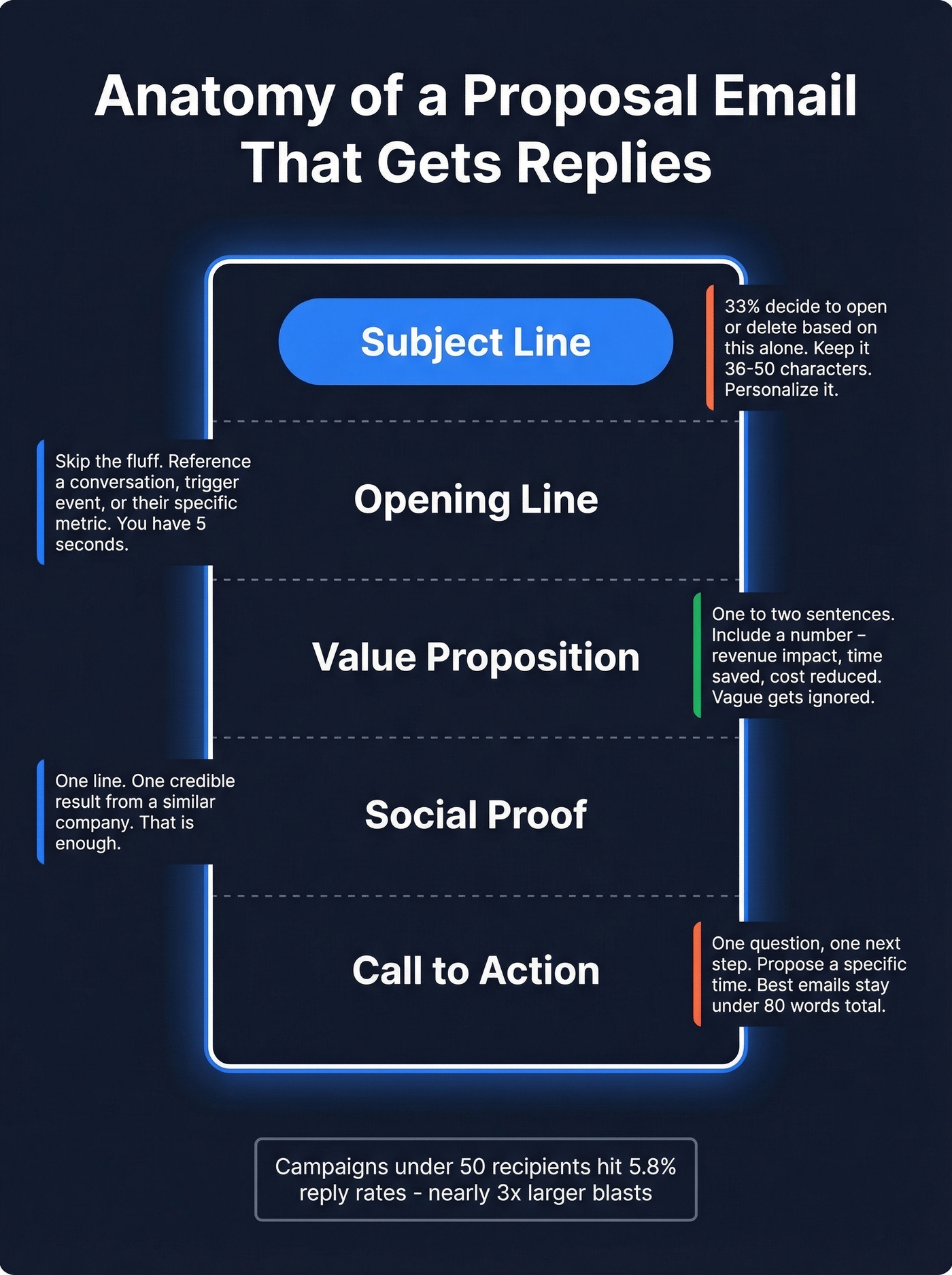 Anatomy of a high-performing business proposal email